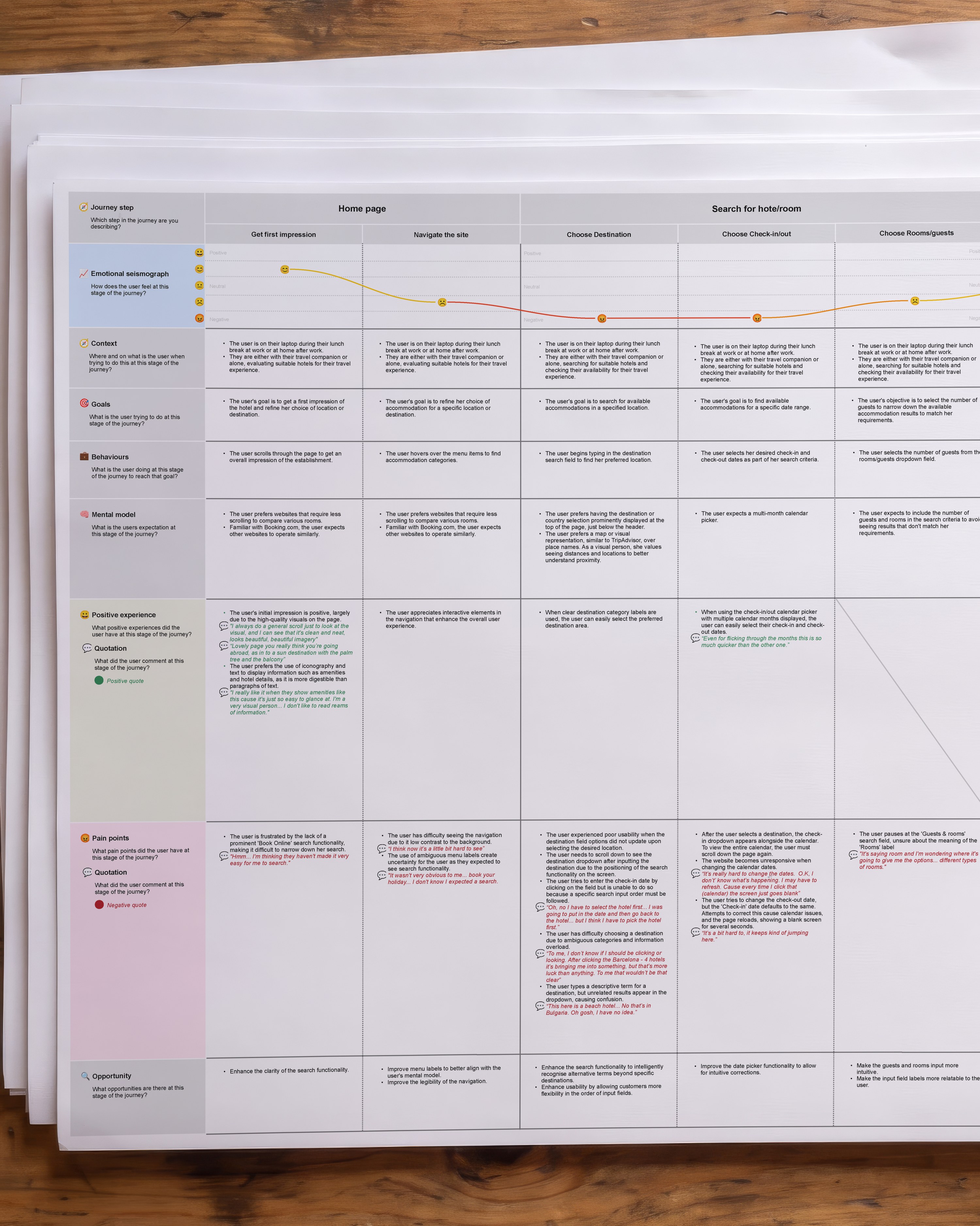 The customer journey map: a grid tracking a person through booking a hotel, from first impression to choosing check-in dates. Down the side, rows for context, goals, behaviours, mental model, positive experience, quotations, pain points and opportunities; along the top, an emotional line rising and falling stage by stage, with what people said set in green where it went well and red where it did not.