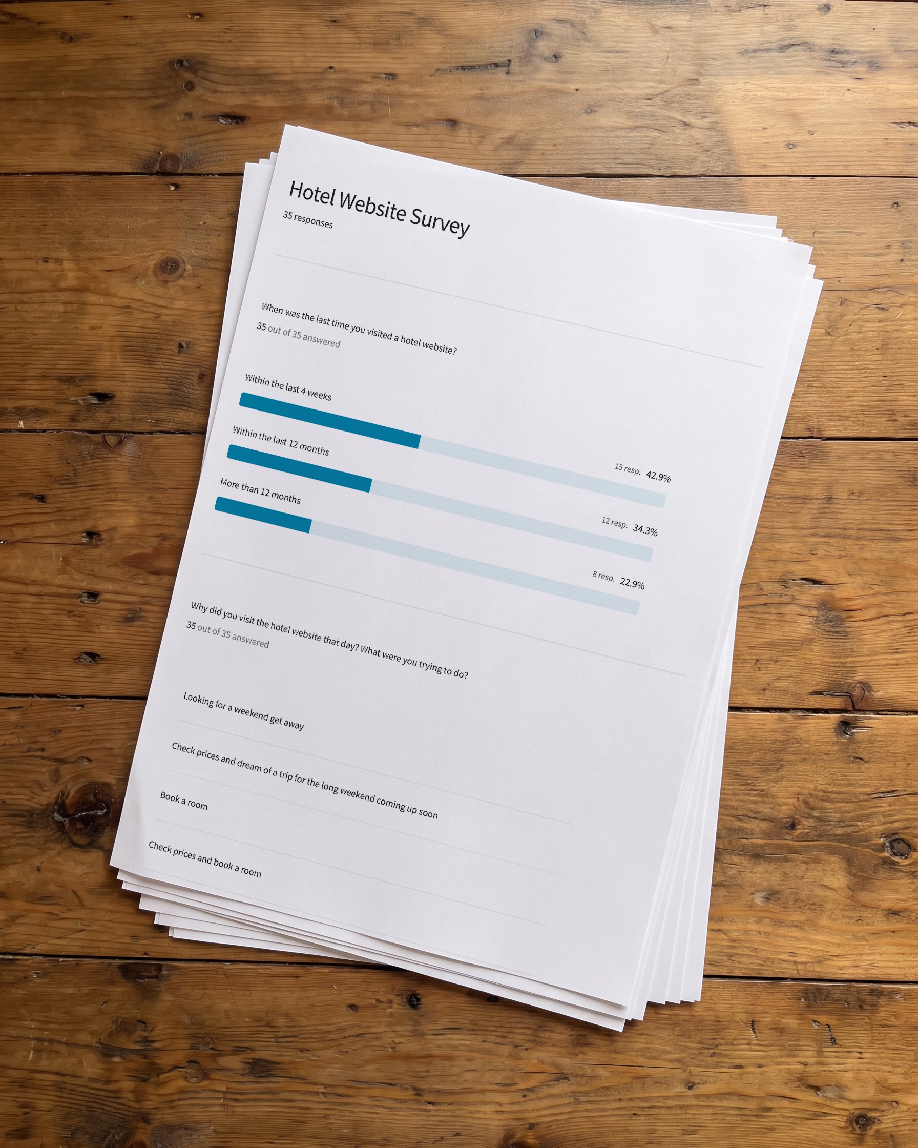 A loose stack of six printed A4 pages on a worn timber plank desk in daylight, seen from directly above. The top page is the survey results: the heading Hotel Website Survey, 35 responses, and a question about when people last visited a hotel website answered with three bars, fifteen within the last four weeks, twelve within the last twelve months and eight more than twelve months ago.
