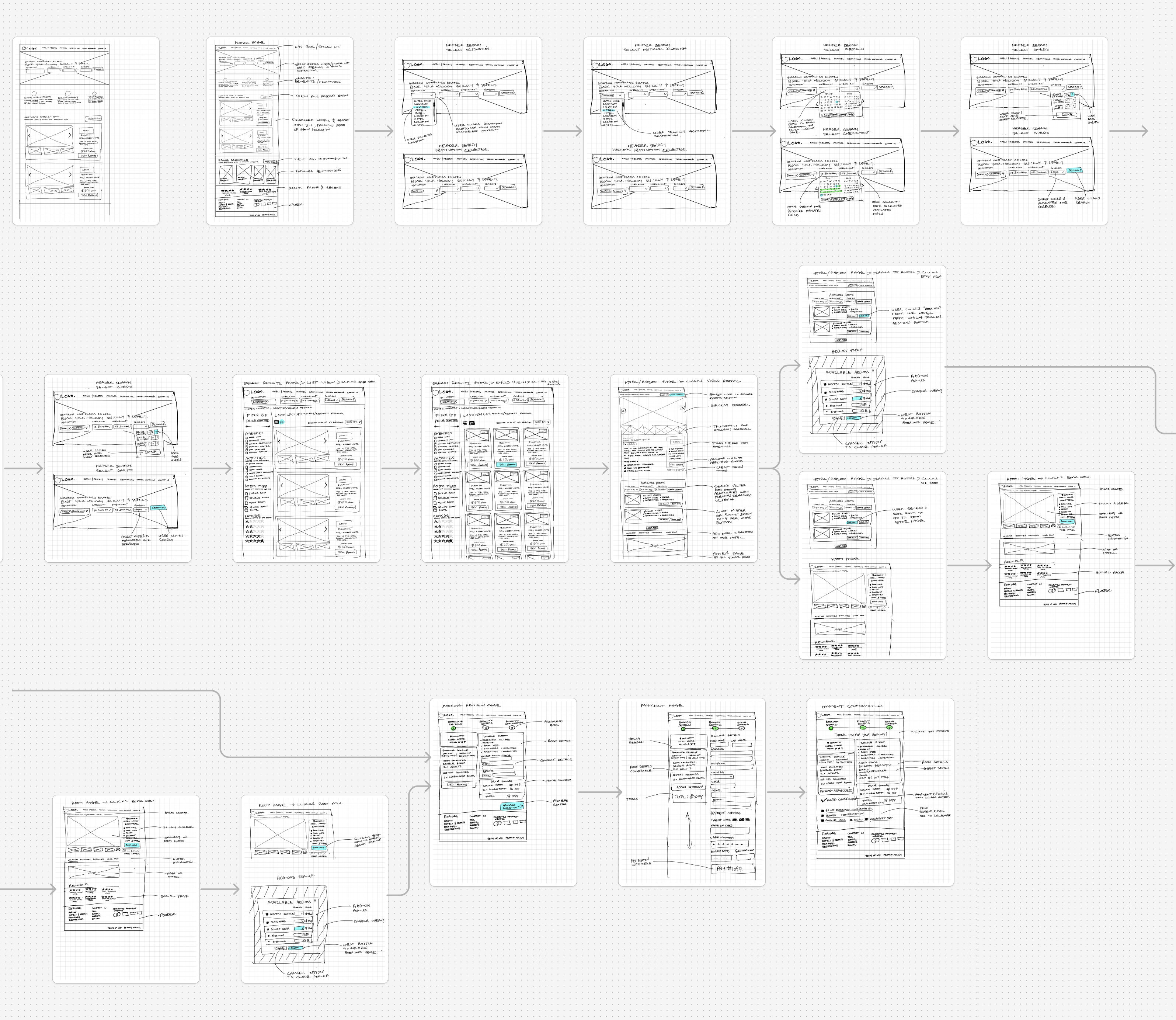 The whole booking flow drawn by hand on graph paper and laid out as a diagram, with arrows running from one screen to the next. It starts at the home page, moves through the header search a step at a time as a destination is chosen, another is added, dates are set and the number of guests is picked, then on to the search results as a list and as a grid, the hotel page, an add-ons pop-up, the room page, the booking review, the payment page and the payment confirmation. Every screen carries handwritten notes down its side saying what the person does and what the interface does back.