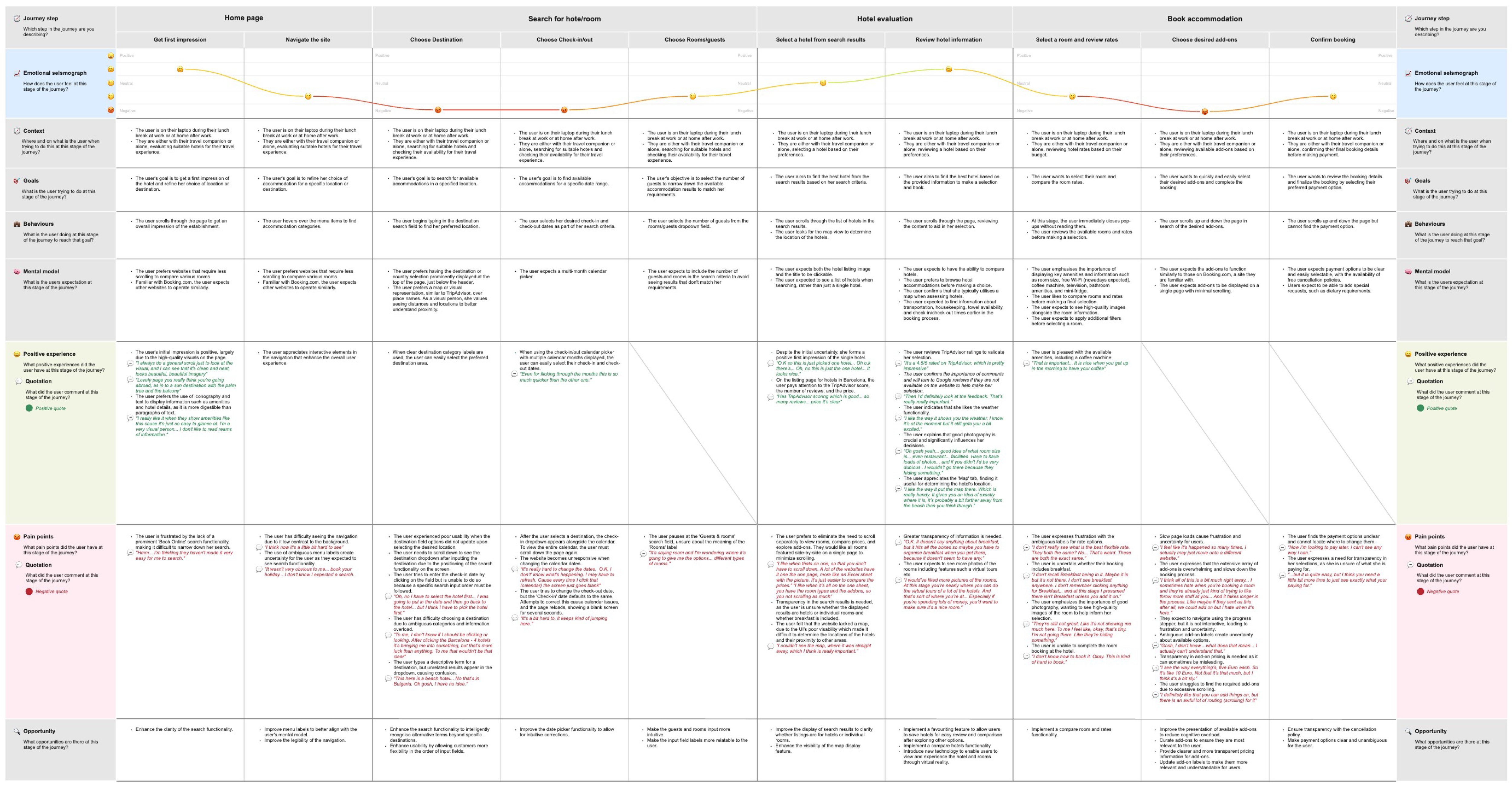 The whole customer journey map: ten stages across, from getting a first impression of a hotel through searching, evaluating and finally confirming a booking. Down the side, rows for context, goals, behaviours, mental model, positive experience, quotations, pain points and opportunities, with a line of emotional highs and lows running across the top and what people said set in green where it went well and red where it did not.
